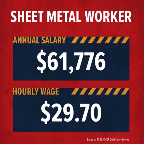 how much does a sheet metal worker make an hour|prevailing wage sheet metal worker.